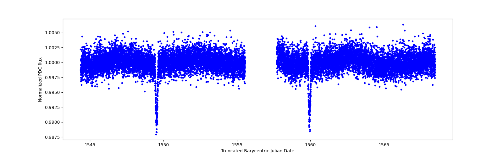 Zoomed-in timeseries plot