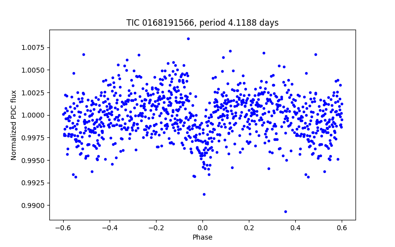 Phase plot