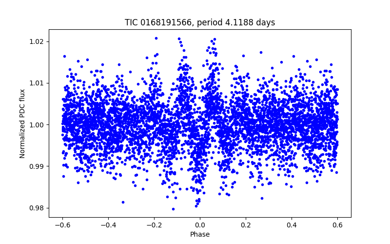 Phase plot