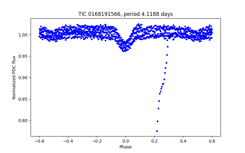 Phase plot