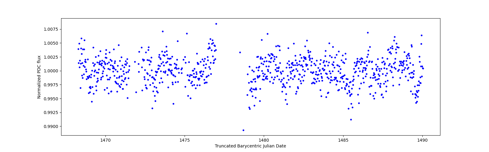 Timeseries plot