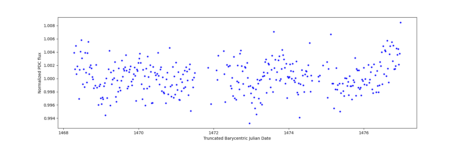 Zoomed-in timeseries plot