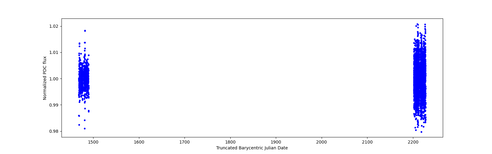 Timeseries plot