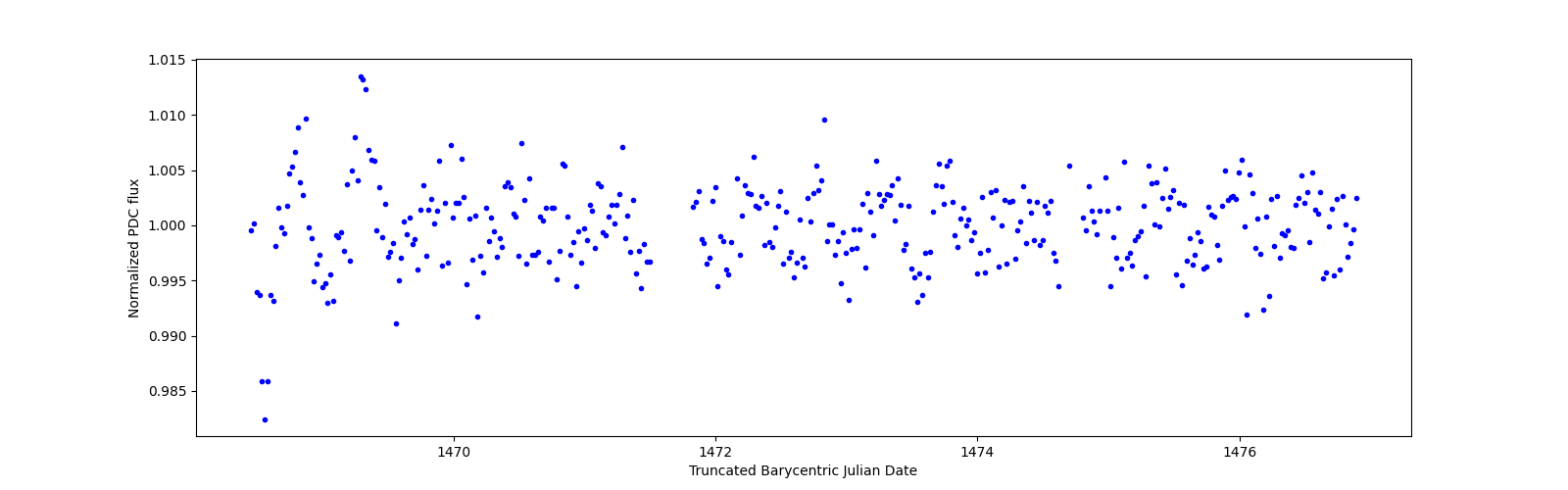 Zoomed-in timeseries plot