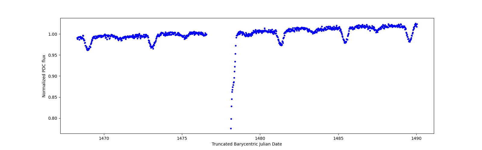 Timeseries plot