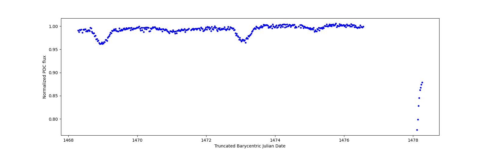 Zoomed-in timeseries plot