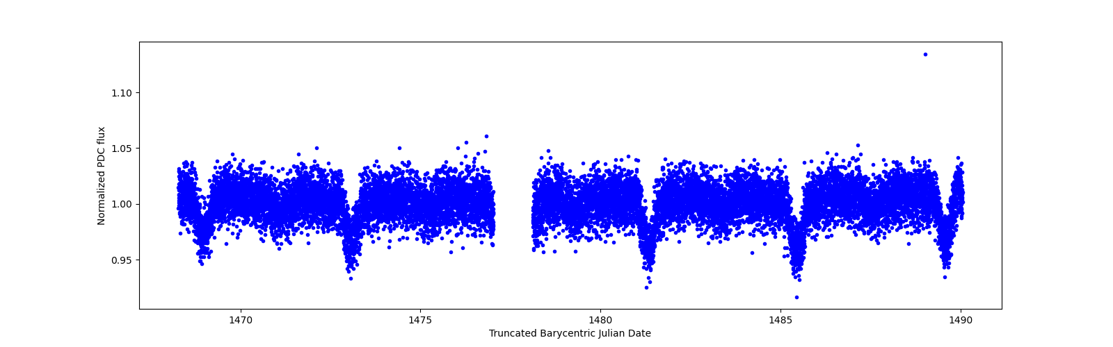 Zoomed-in timeseries plot