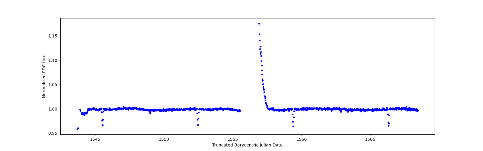 Timeseries plot