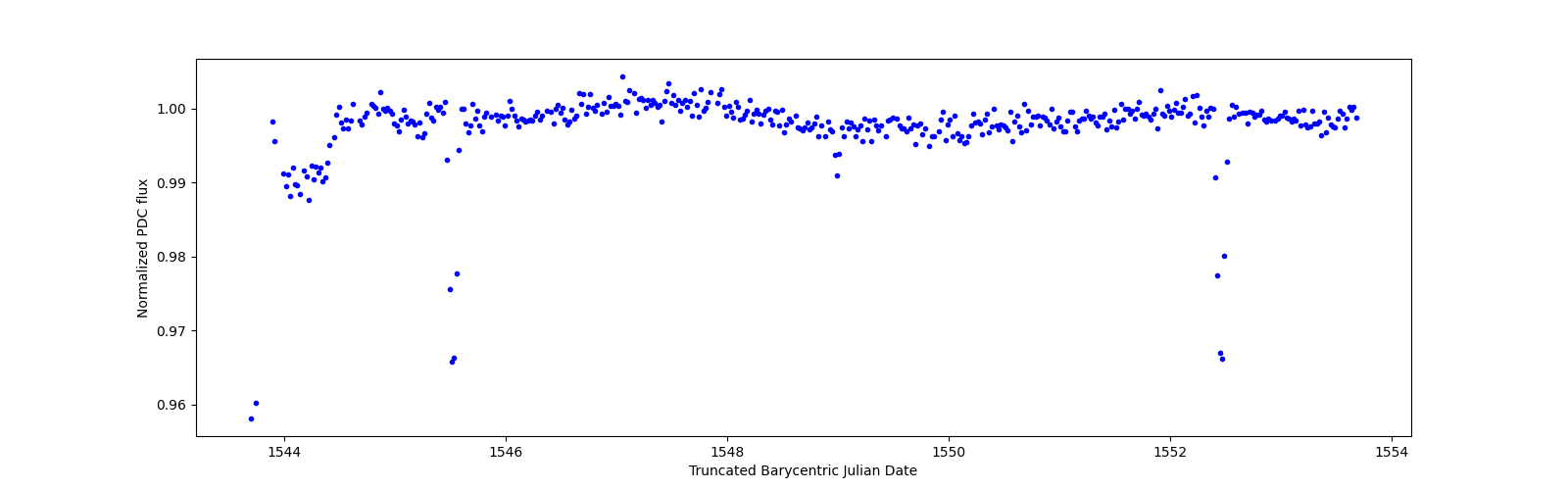 Zoomed-in timeseries plot