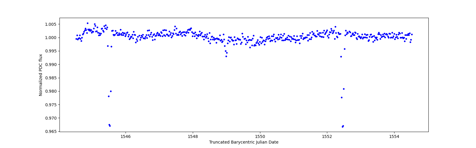 Zoomed-in timeseries plot