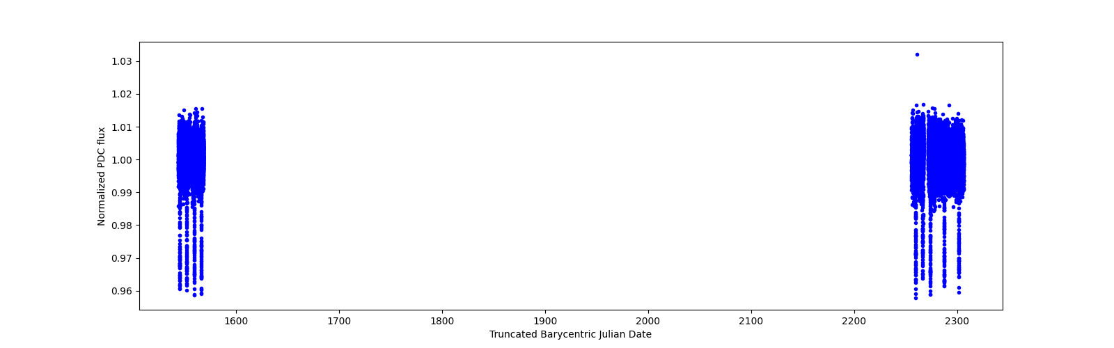 Timeseries plot