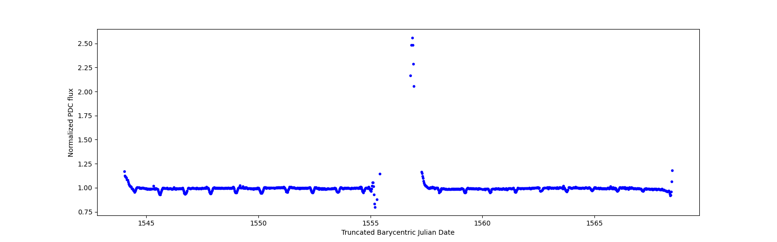 Timeseries plot