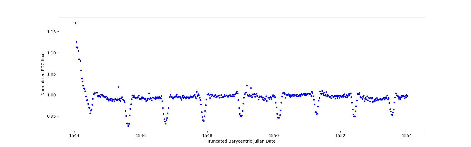 Zoomed-in timeseries plot