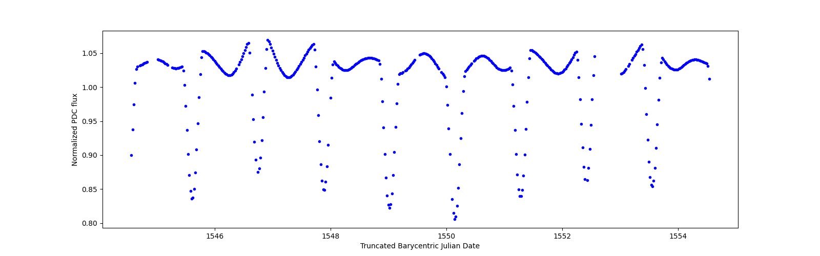 Zoomed-in timeseries plot