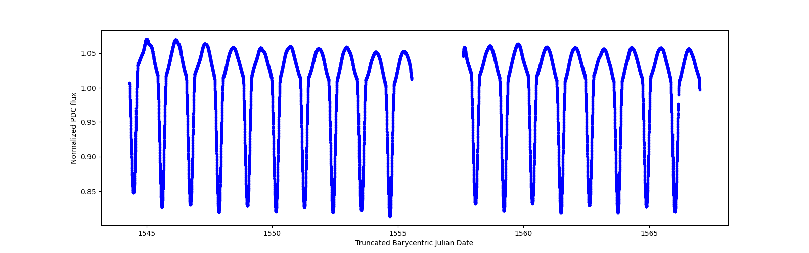 Zoomed-in timeseries plot