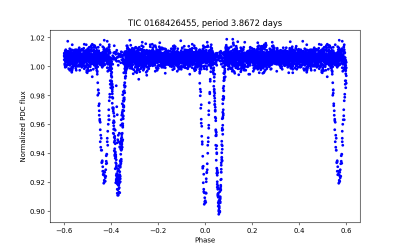 Phase plot