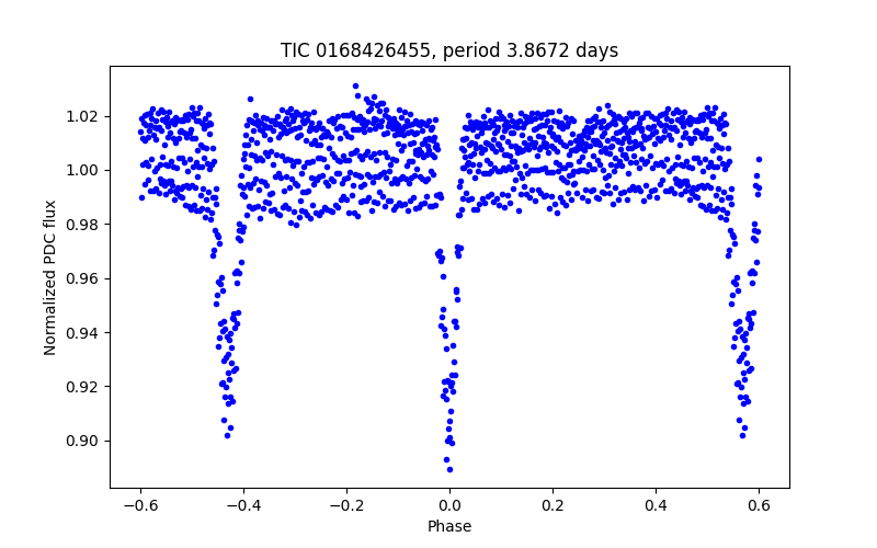 Phase plot