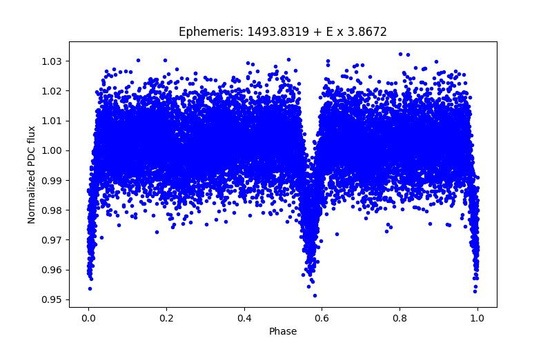 Phase plot