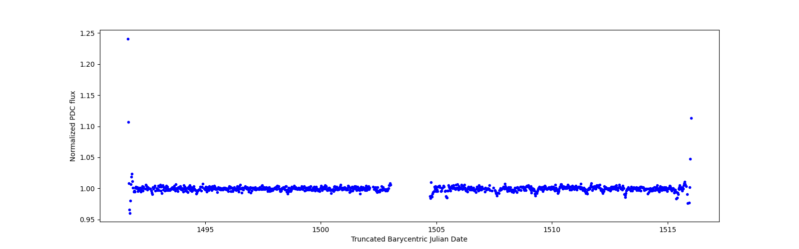 Timeseries plot