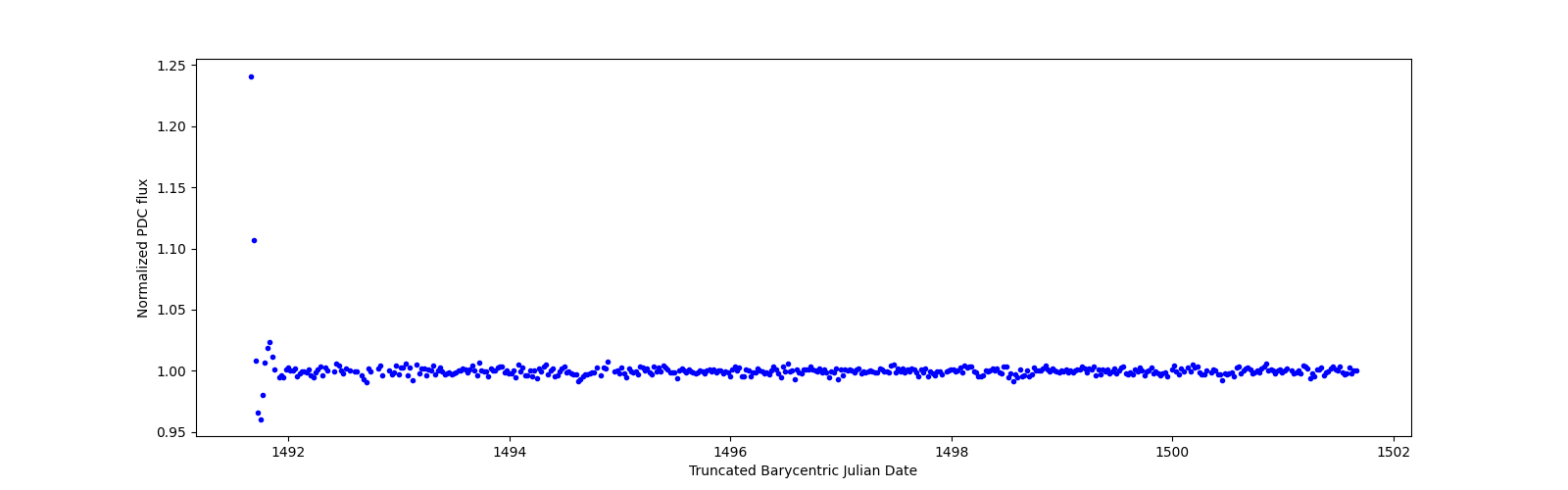 Zoomed-in timeseries plot