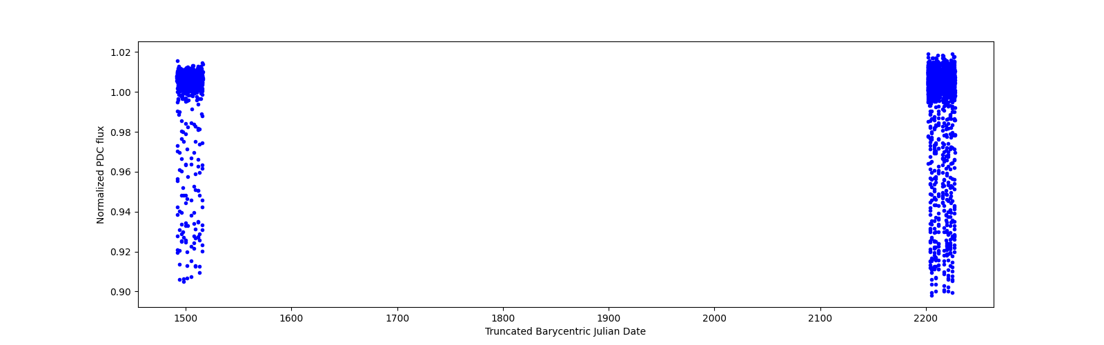 Timeseries plot