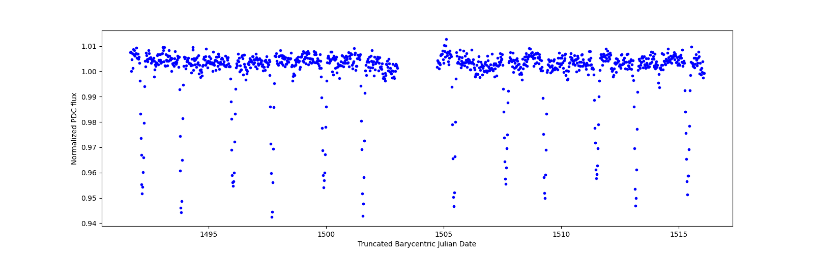 Timeseries plot