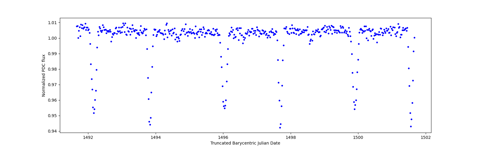 Zoomed-in timeseries plot