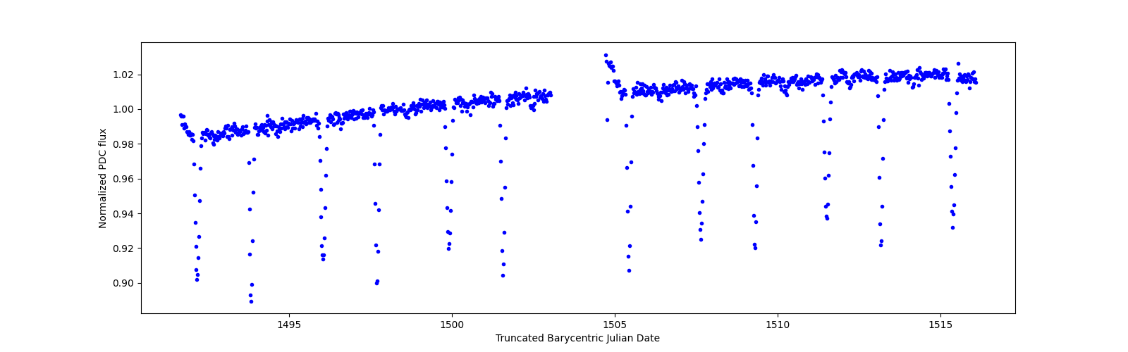 Timeseries plot
