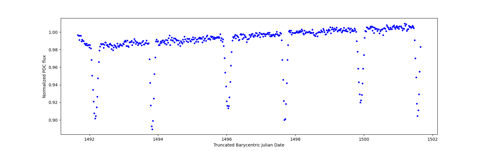 Zoomed-in timeseries plot