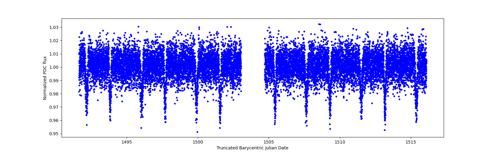 Zoomed-in timeseries plot