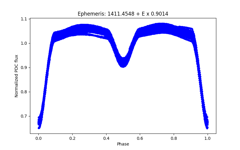 Phase plot