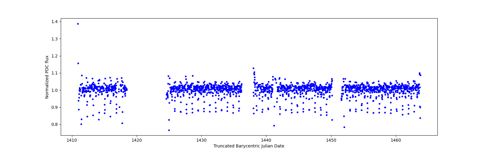 Timeseries plot