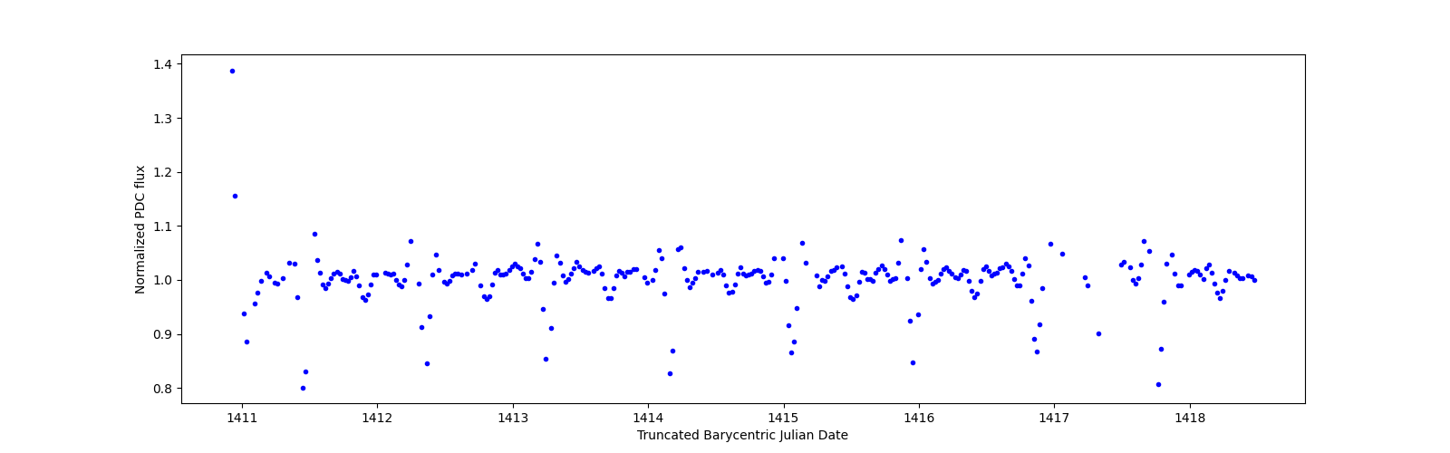Zoomed-in timeseries plot