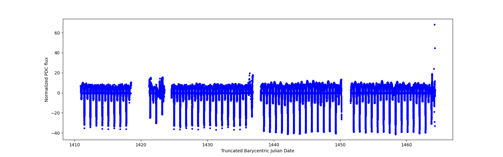 Timeseries plot