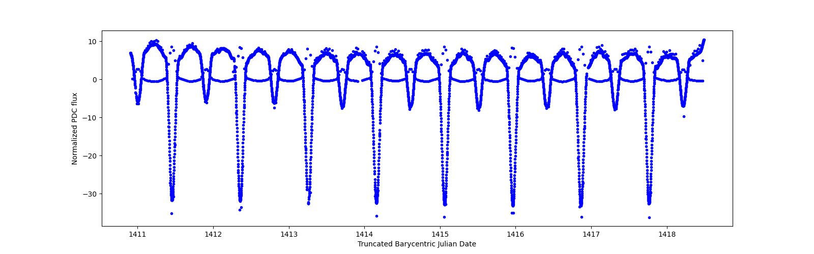 Zoomed-in timeseries plot
