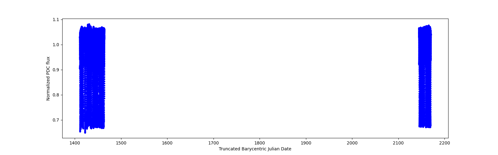 Timeseries plot