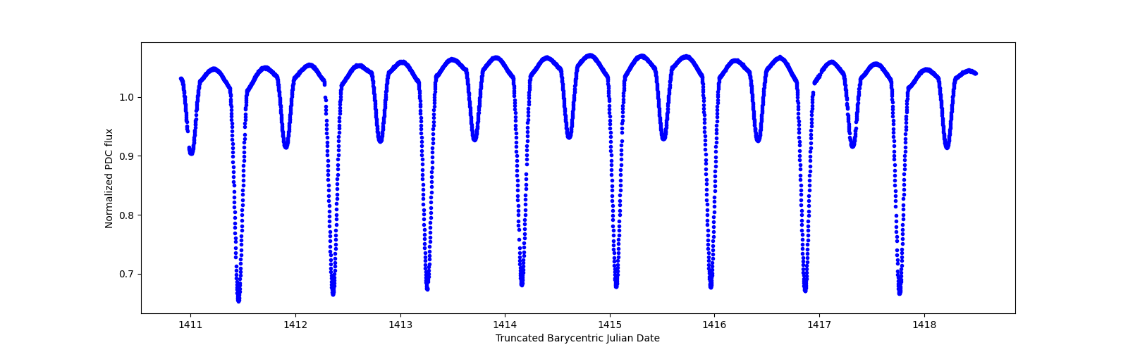 Zoomed-in timeseries plot