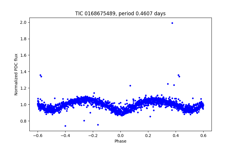 Phase plot