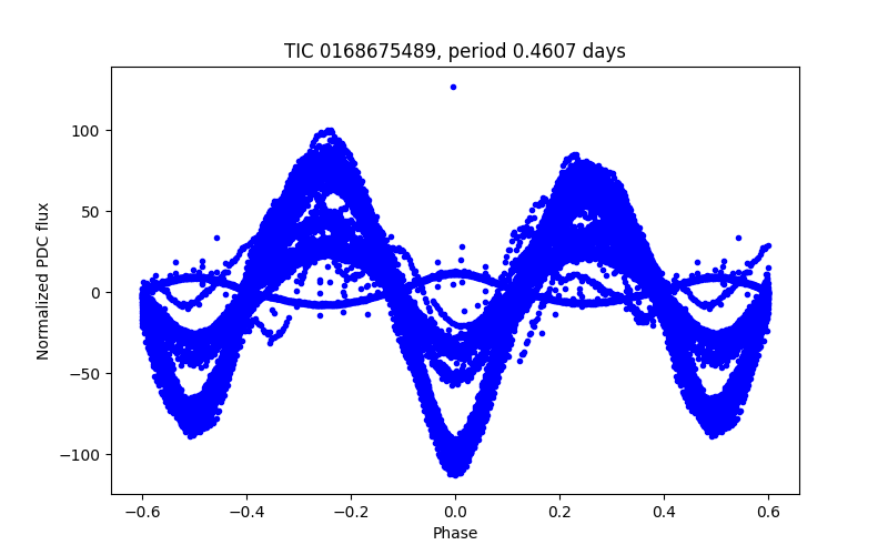 Phase plot