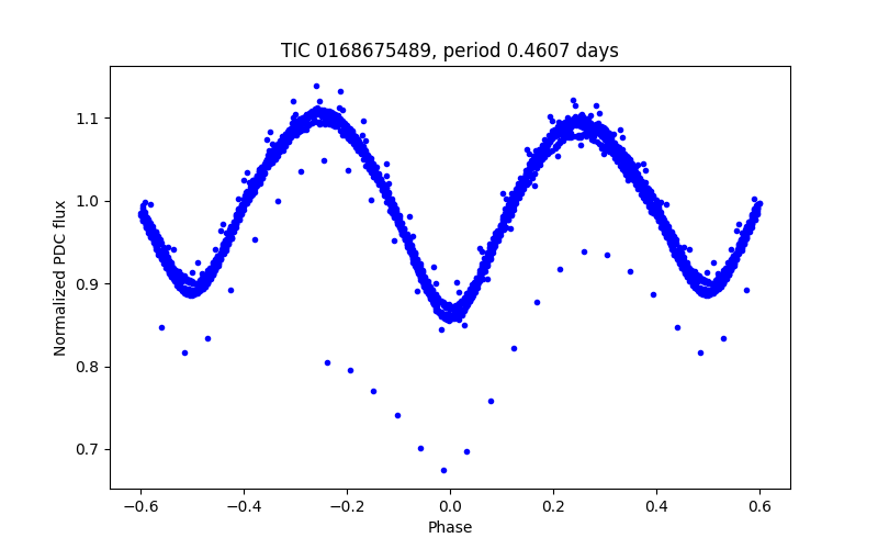 Phase plot