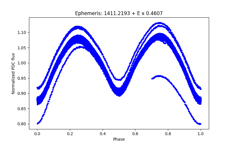 Phase plot