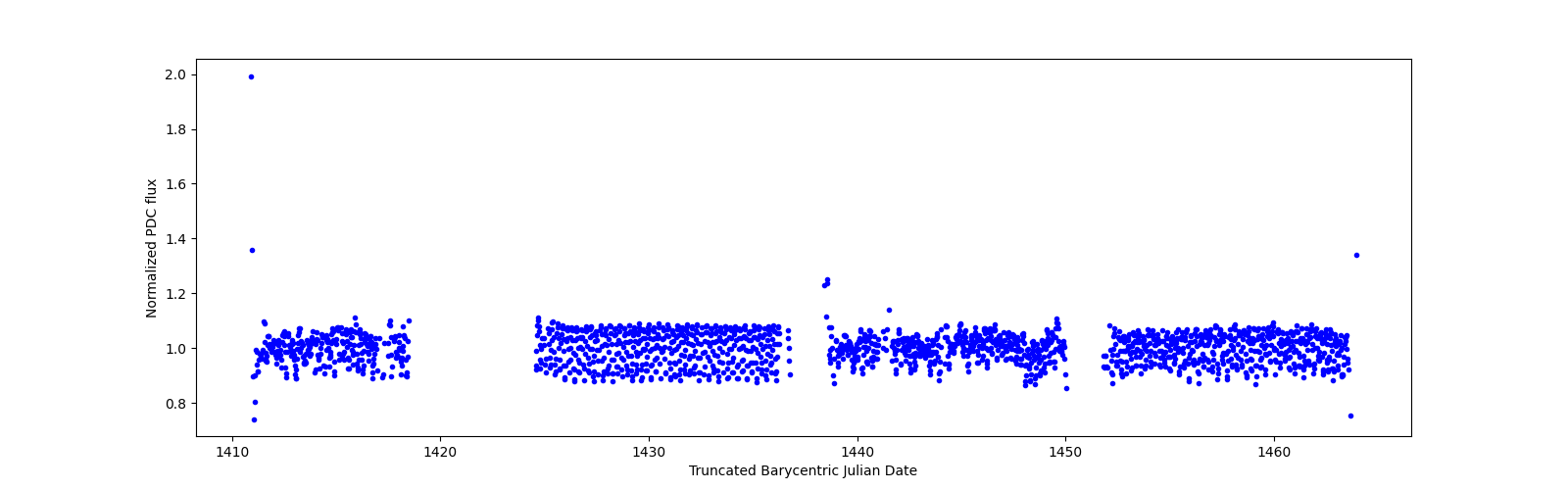 Timeseries plot