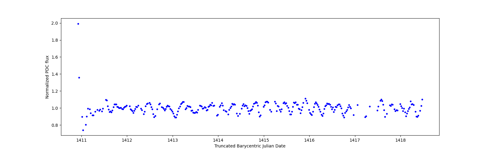 Zoomed-in timeseries plot