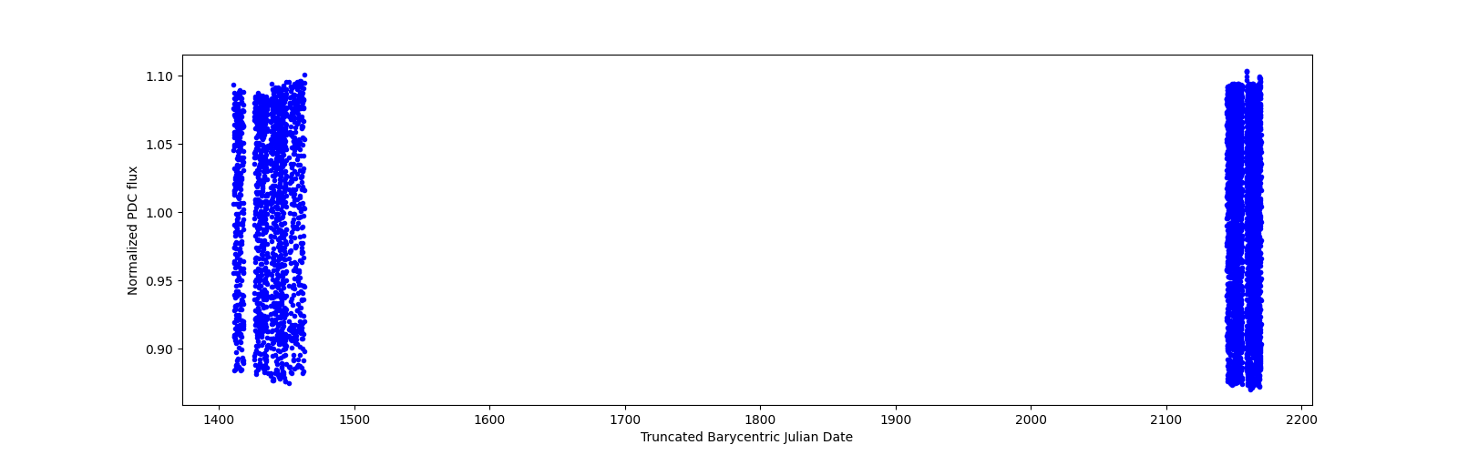 Timeseries plot