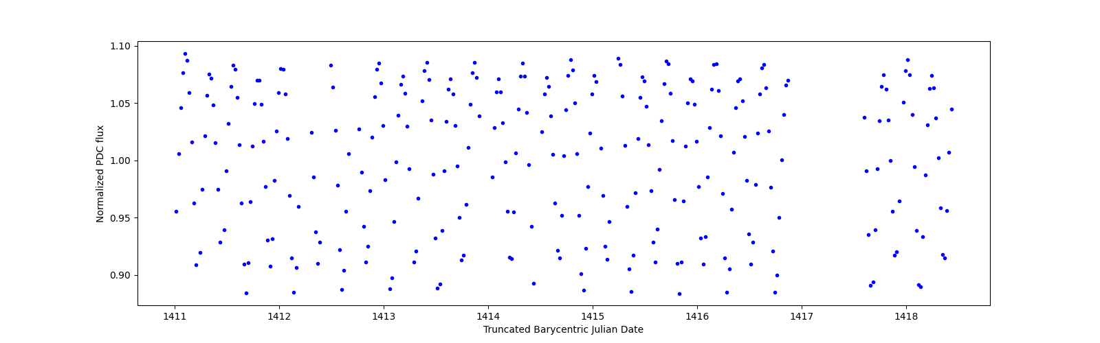 Zoomed-in timeseries plot