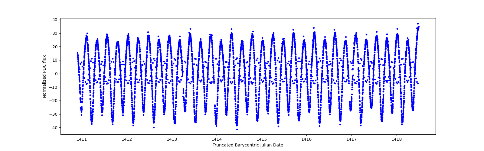 Zoomed-in timeseries plot