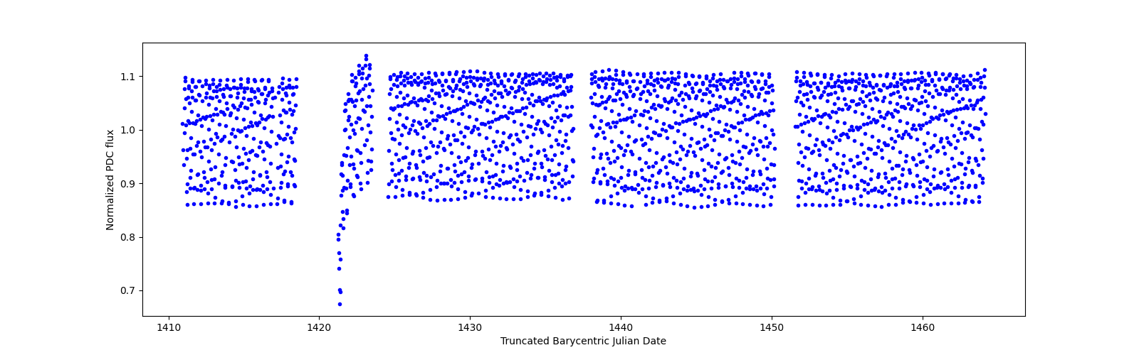 Timeseries plot