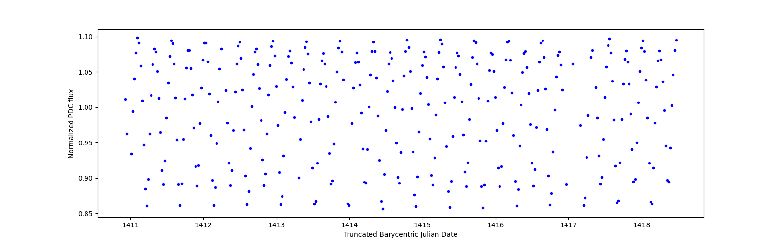 Zoomed-in timeseries plot