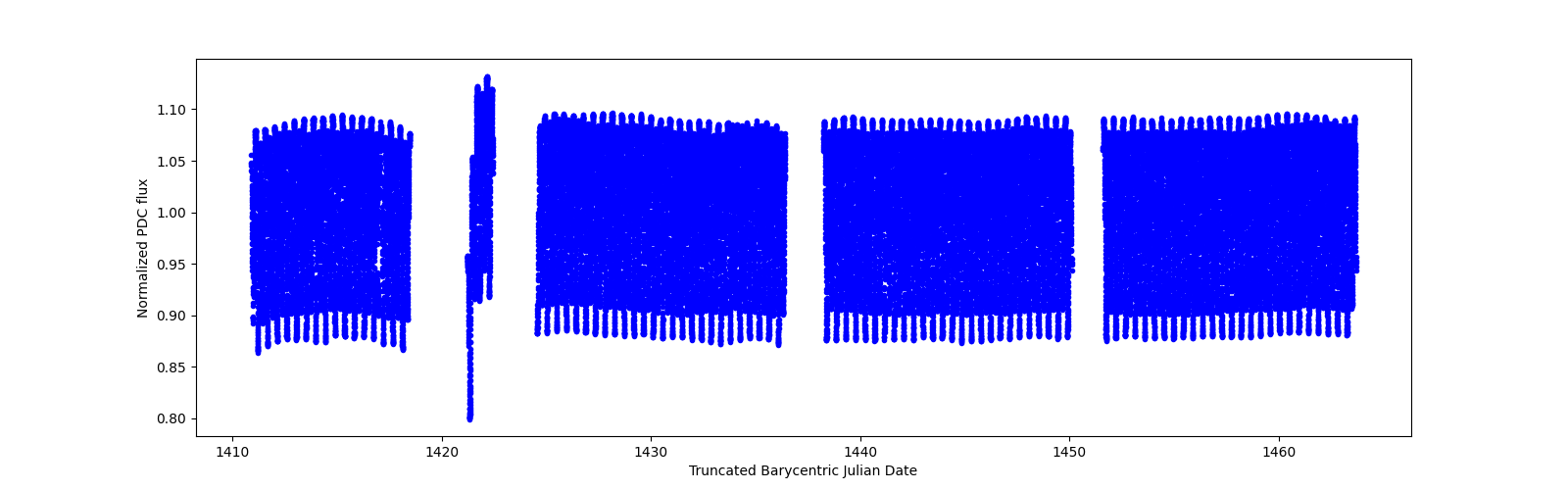 Timeseries plot