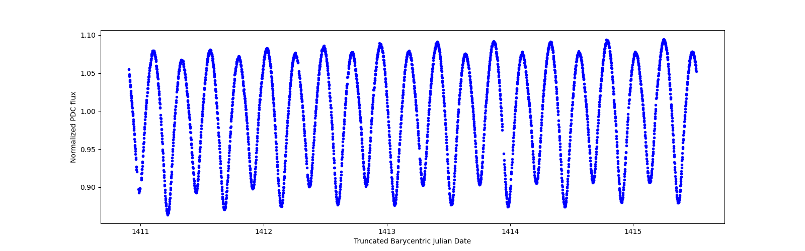 Zoomed-in timeseries plot